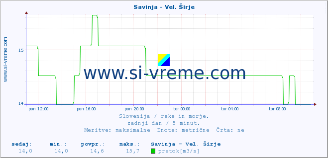 POVPREČJE :: Savinja - Vel. Širje :: temperatura | pretok | višina :: zadnji dan / 5 minut.