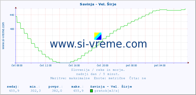 POVPREČJE :: Savinja - Vel. Širje :: temperatura | pretok | višina :: zadnji dan / 5 minut.