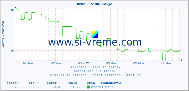 POVPREČJE :: Krka - Podbukovje :: temperatura | pretok | višina :: zadnji dan / 5 minut.