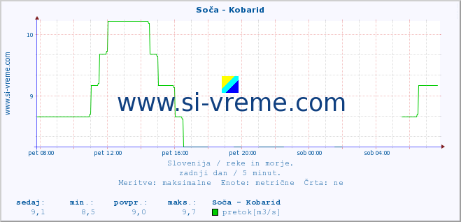 POVPREČJE :: Soča - Kobarid :: temperatura | pretok | višina :: zadnji dan / 5 minut.