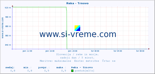 POVPREČJE :: Reka - Trnovo :: temperatura | pretok | višina :: zadnji dan / 5 minut.