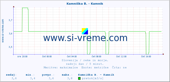 POVPREČJE :: Reka - Škocjan :: temperatura | pretok | višina :: zadnji dan / 5 minut.