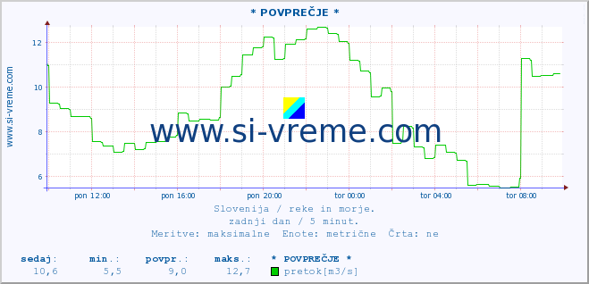 POVPREČJE :: * POVPREČJE * :: temperatura | pretok | višina :: zadnji dan / 5 minut.