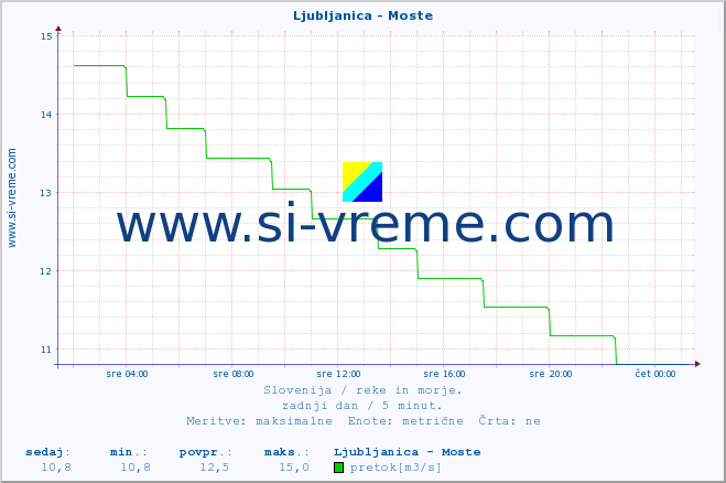 POVPREČJE :: Ljubljanica - Moste :: temperatura | pretok | višina :: zadnji dan / 5 minut.