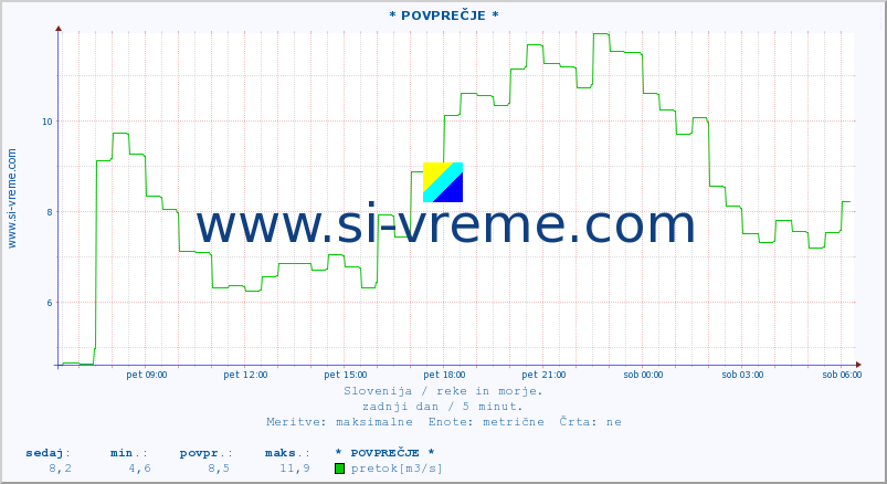 POVPREČJE :: * POVPREČJE * :: temperatura | pretok | višina :: zadnji dan / 5 minut.