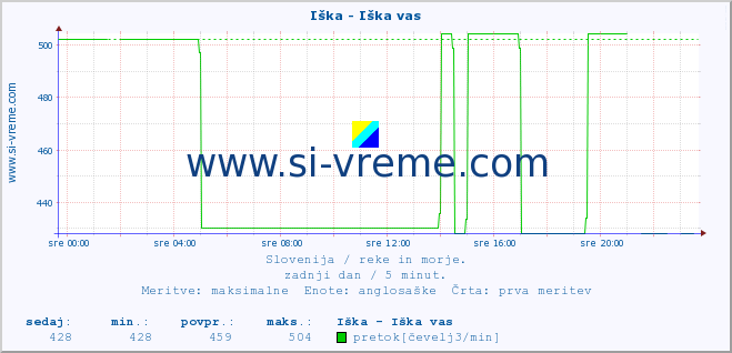 POVPREČJE :: Iška - Iška vas :: temperatura | pretok | višina :: zadnji dan / 5 minut.