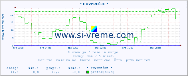 POVPREČJE :: * POVPREČJE * :: temperatura | pretok | višina :: zadnji dan / 5 minut.