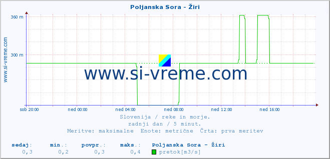 POVPREČJE :: Poljanska Sora - Žiri :: temperatura | pretok | višina :: zadnji dan / 5 minut.