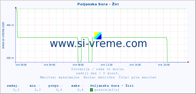 POVPREČJE :: Poljanska Sora - Žiri :: temperatura | pretok | višina :: zadnji dan / 5 minut.