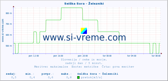 POVPREČJE :: Selška Sora - Železniki :: temperatura | pretok | višina :: zadnji dan / 5 minut.