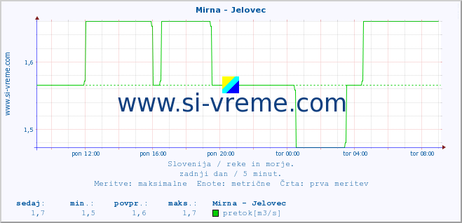 POVPREČJE :: Mirna - Jelovec :: temperatura | pretok | višina :: zadnji dan / 5 minut.