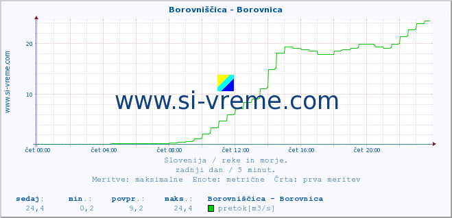 POVPREČJE :: Borovniščica - Borovnica :: temperatura | pretok | višina :: zadnji dan / 5 minut.