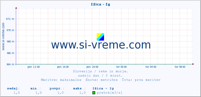 POVPREČJE :: Ižica - Ig :: temperatura | pretok | višina :: zadnji dan / 5 minut.