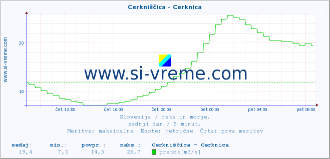 POVPREČJE :: Cerkniščica - Cerknica :: temperatura | pretok | višina :: zadnji dan / 5 minut.