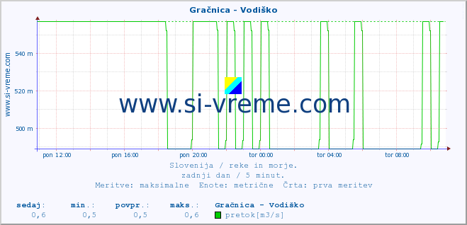 POVPREČJE :: Gračnica - Vodiško :: temperatura | pretok | višina :: zadnji dan / 5 minut.