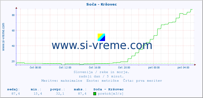 POVPREČJE :: Soča - Kršovec :: temperatura | pretok | višina :: zadnji dan / 5 minut.