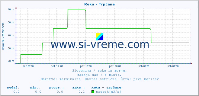 POVPREČJE :: Reka - Trpčane :: temperatura | pretok | višina :: zadnji dan / 5 minut.