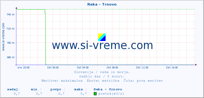 POVPREČJE :: Reka - Trnovo :: temperatura | pretok | višina :: zadnji dan / 5 minut.