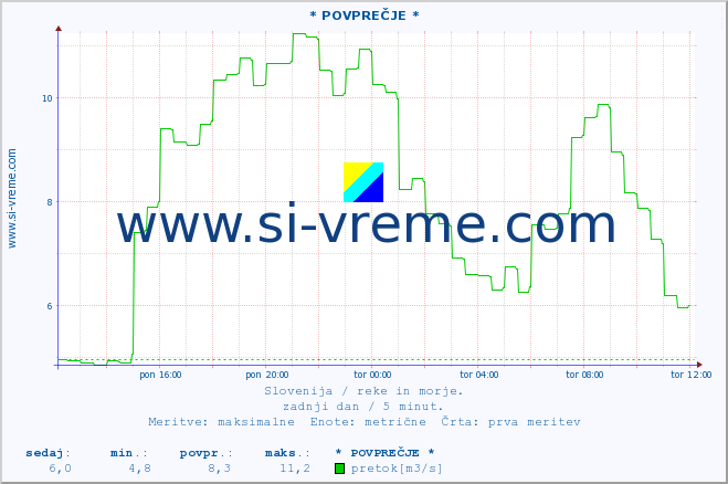 POVPREČJE :: * POVPREČJE * :: temperatura | pretok | višina :: zadnji dan / 5 minut.