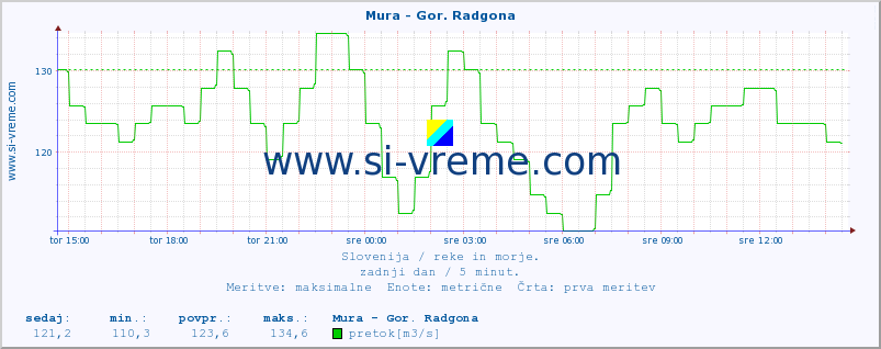 POVPREČJE :: Mura - Gor. Radgona :: temperatura | pretok | višina :: zadnji dan / 5 minut.