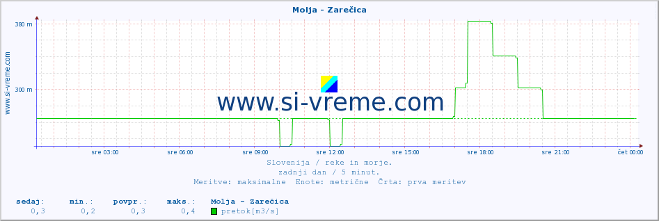 POVPREČJE :: Molja - Zarečica :: temperatura | pretok | višina :: zadnji dan / 5 minut.