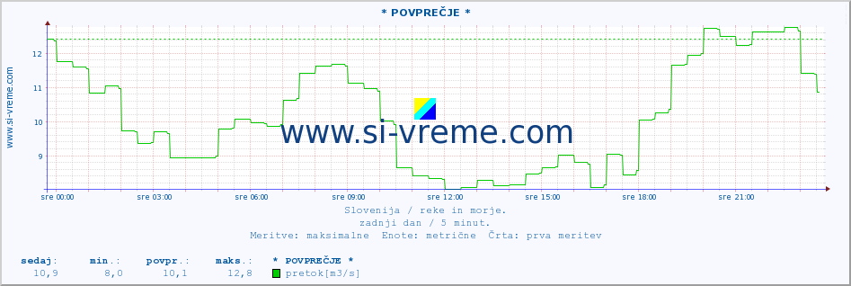 POVPREČJE :: * POVPREČJE * :: temperatura | pretok | višina :: zadnji dan / 5 minut.