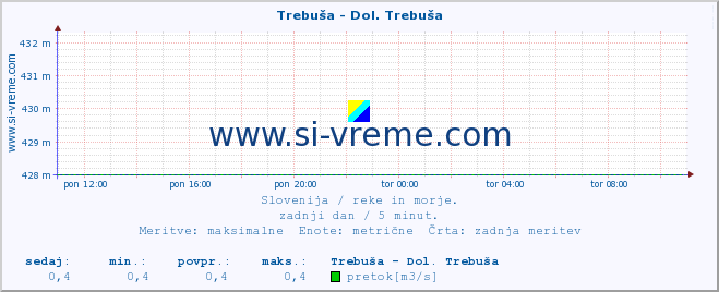 POVPREČJE :: Trebuša - Dol. Trebuša :: temperatura | pretok | višina :: zadnji dan / 5 minut.