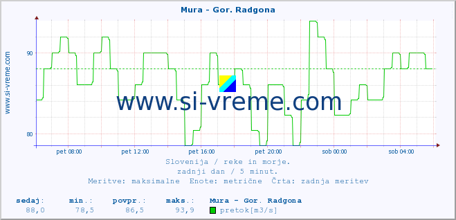 POVPREČJE :: Mura - Gor. Radgona :: temperatura | pretok | višina :: zadnji dan / 5 minut.