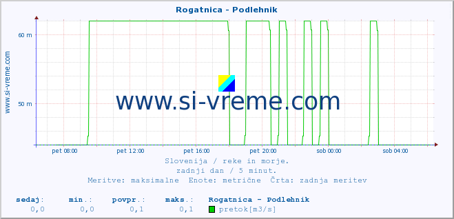 POVPREČJE :: Rogatnica - Podlehnik :: temperatura | pretok | višina :: zadnji dan / 5 minut.