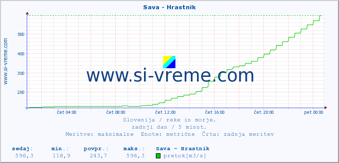 POVPREČJE :: Sava - Hrastnik :: temperatura | pretok | višina :: zadnji dan / 5 minut.