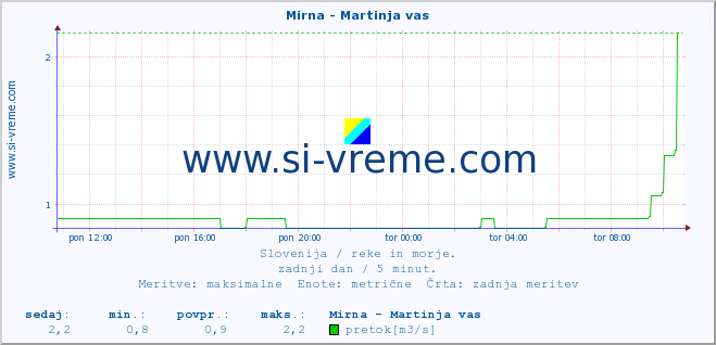 POVPREČJE :: Mirna - Martinja vas :: temperatura | pretok | višina :: zadnji dan / 5 minut.