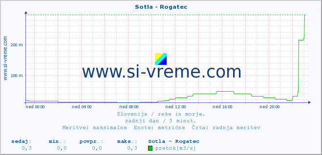 POVPREČJE :: Sotla - Rogatec :: temperatura | pretok | višina :: zadnji dan / 5 minut.