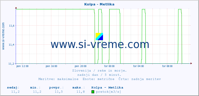 POVPREČJE :: Kolpa - Metlika :: temperatura | pretok | višina :: zadnji dan / 5 minut.