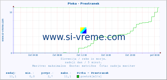 POVPREČJE :: Pivka - Prestranek :: temperatura | pretok | višina :: zadnji dan / 5 minut.