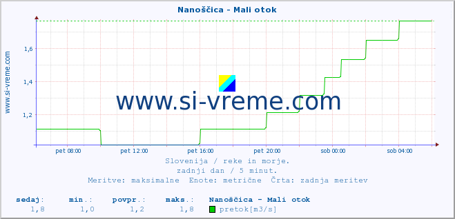 POVPREČJE :: Nanoščica - Mali otok :: temperatura | pretok | višina :: zadnji dan / 5 minut.