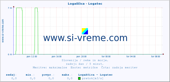 POVPREČJE :: Logaščica - Logatec :: temperatura | pretok | višina :: zadnji dan / 5 minut.