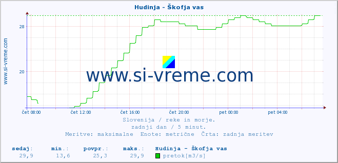 POVPREČJE :: Hudinja - Škofja vas :: temperatura | pretok | višina :: zadnji dan / 5 minut.