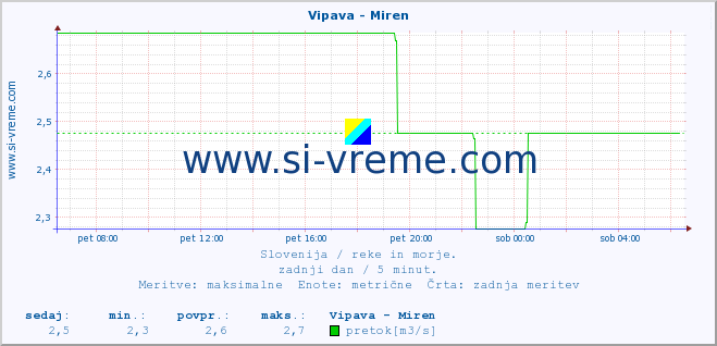 POVPREČJE :: Vipava - Miren :: temperatura | pretok | višina :: zadnji dan / 5 minut.