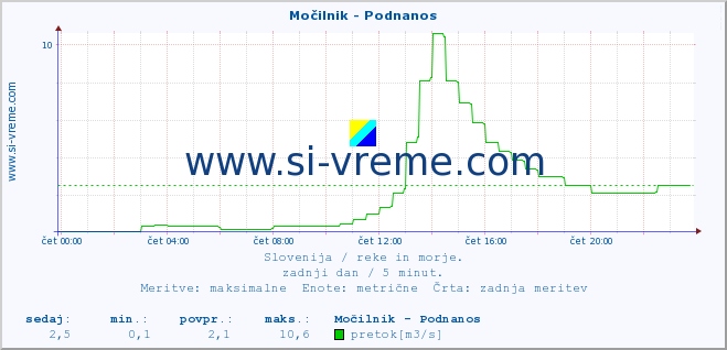 POVPREČJE :: Močilnik - Podnanos :: temperatura | pretok | višina :: zadnji dan / 5 minut.