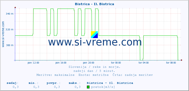 POVPREČJE :: Bistrica - Il. Bistrica :: temperatura | pretok | višina :: zadnji dan / 5 minut.
