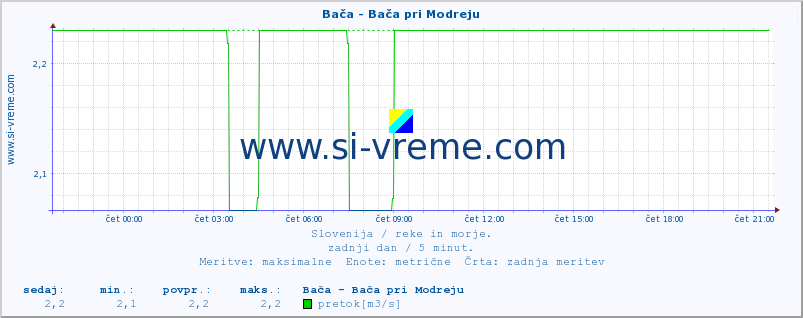 POVPREČJE :: Bača - Bača pri Modreju :: temperatura | pretok | višina :: zadnji dan / 5 minut.