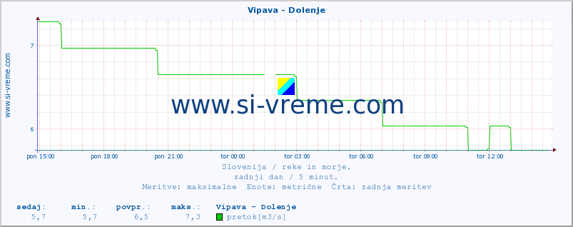 POVPREČJE :: Vipava - Dolenje :: temperatura | pretok | višina :: zadnji dan / 5 minut.