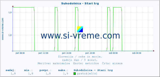 POVPREČJE :: Suhodolnica - Stari trg :: temperatura | pretok | višina :: zadnji dan / 5 minut.