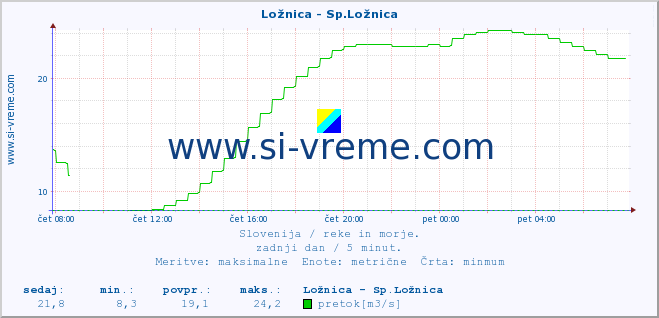 POVPREČJE :: Ložnica - Sp.Ložnica :: temperatura | pretok | višina :: zadnji dan / 5 minut.