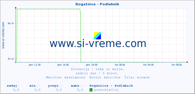 POVPREČJE :: Rogatnica - Podlehnik :: temperatura | pretok | višina :: zadnji dan / 5 minut.