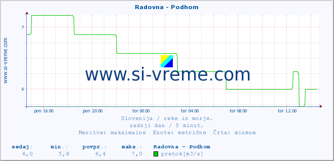 POVPREČJE :: Radovna - Podhom :: temperatura | pretok | višina :: zadnji dan / 5 minut.