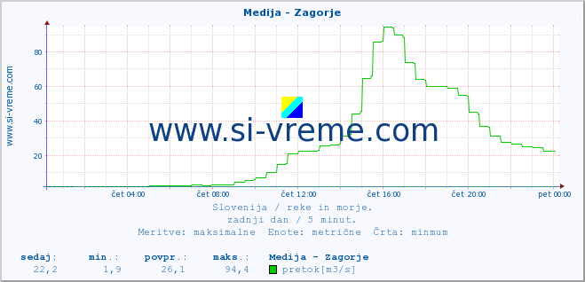 POVPREČJE :: Medija - Zagorje :: temperatura | pretok | višina :: zadnji dan / 5 minut.