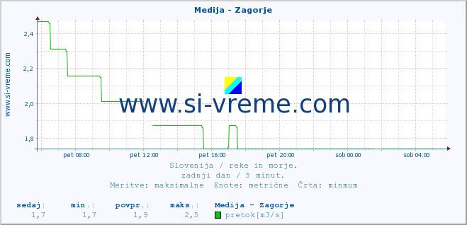 POVPREČJE :: Medija - Zagorje :: temperatura | pretok | višina :: zadnji dan / 5 minut.