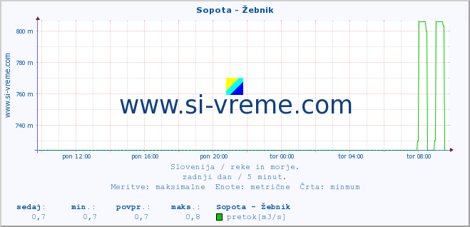 POVPREČJE :: Sopota - Žebnik :: temperatura | pretok | višina :: zadnji dan / 5 minut.