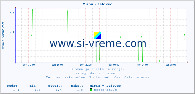 POVPREČJE :: Mirna - Jelovec :: temperatura | pretok | višina :: zadnji dan / 5 minut.